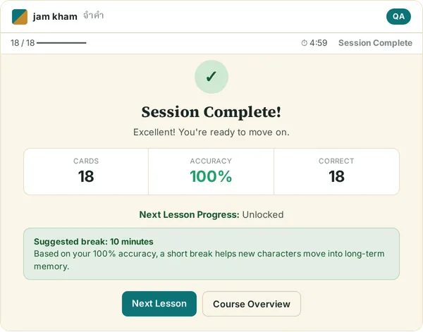 The Session Complete screen: card count, accuracy, correct count, next lesson unlocked, and a suggested break