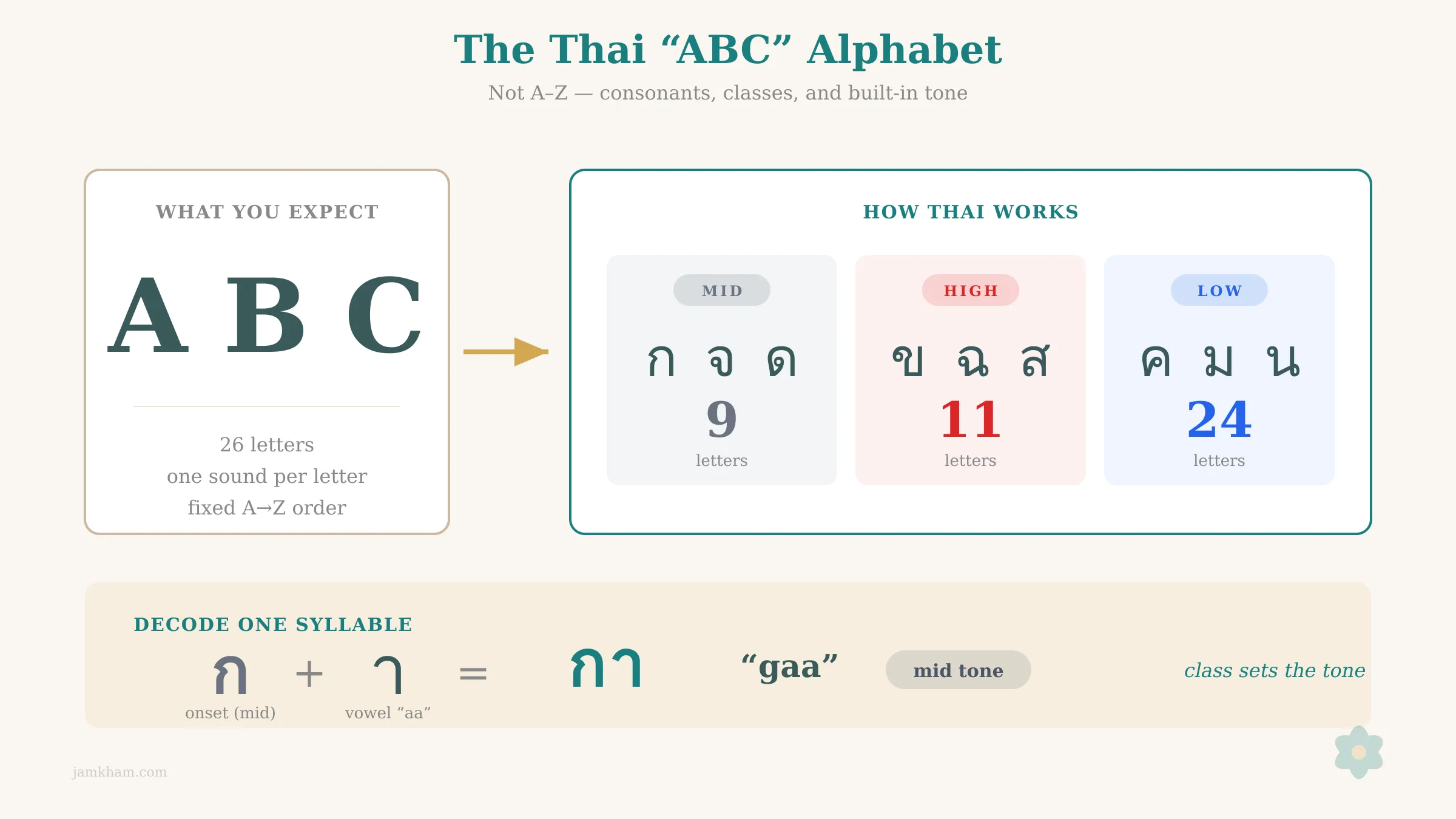 From A B C to ก ข ค — the Thai alphabet shown as 44 consonants grouped into mid, high, and low classes, with a syllable decoding into a tone