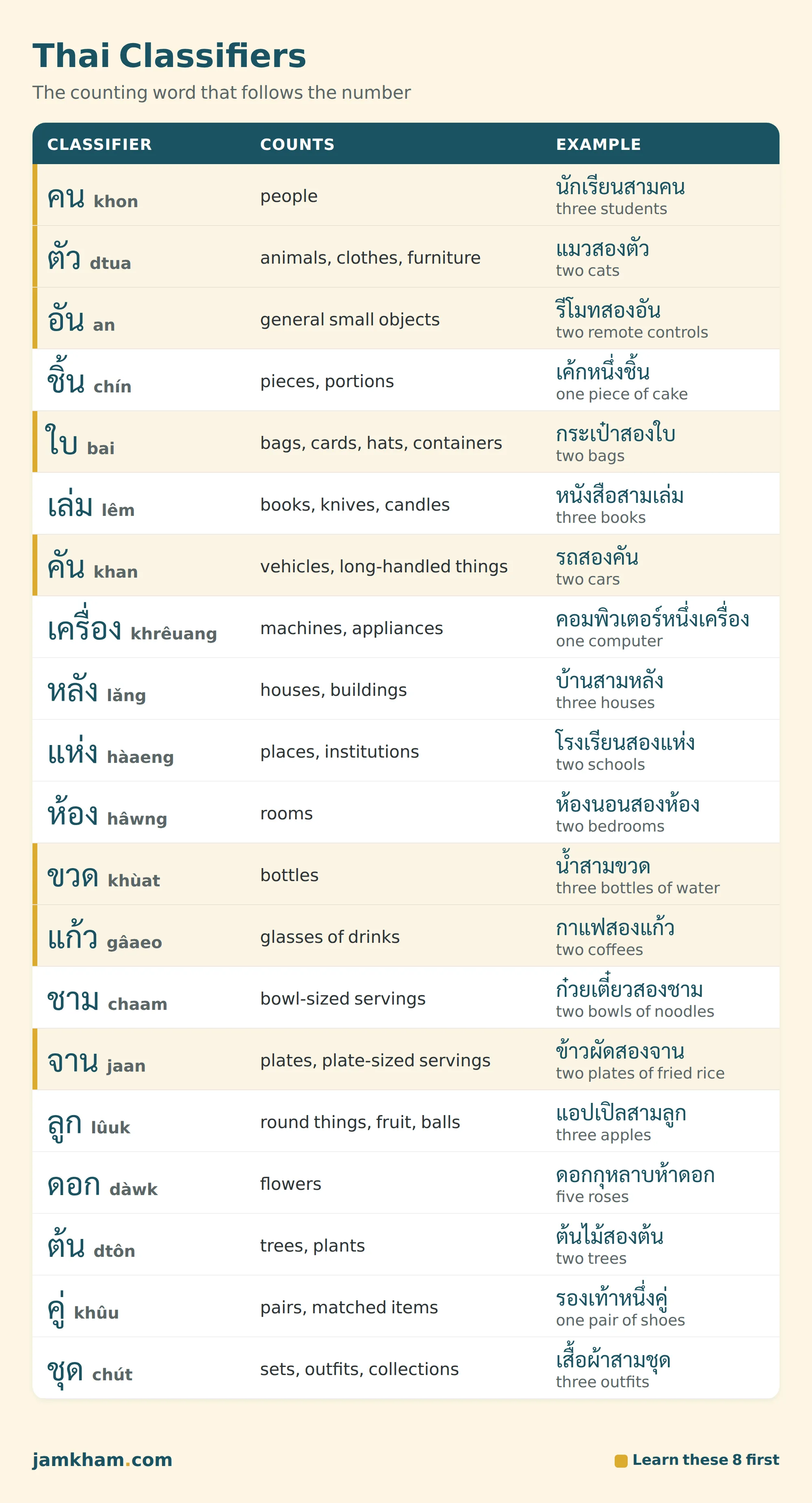 Thai classifiers chart — 20 common classifiers with romanization and example phrases