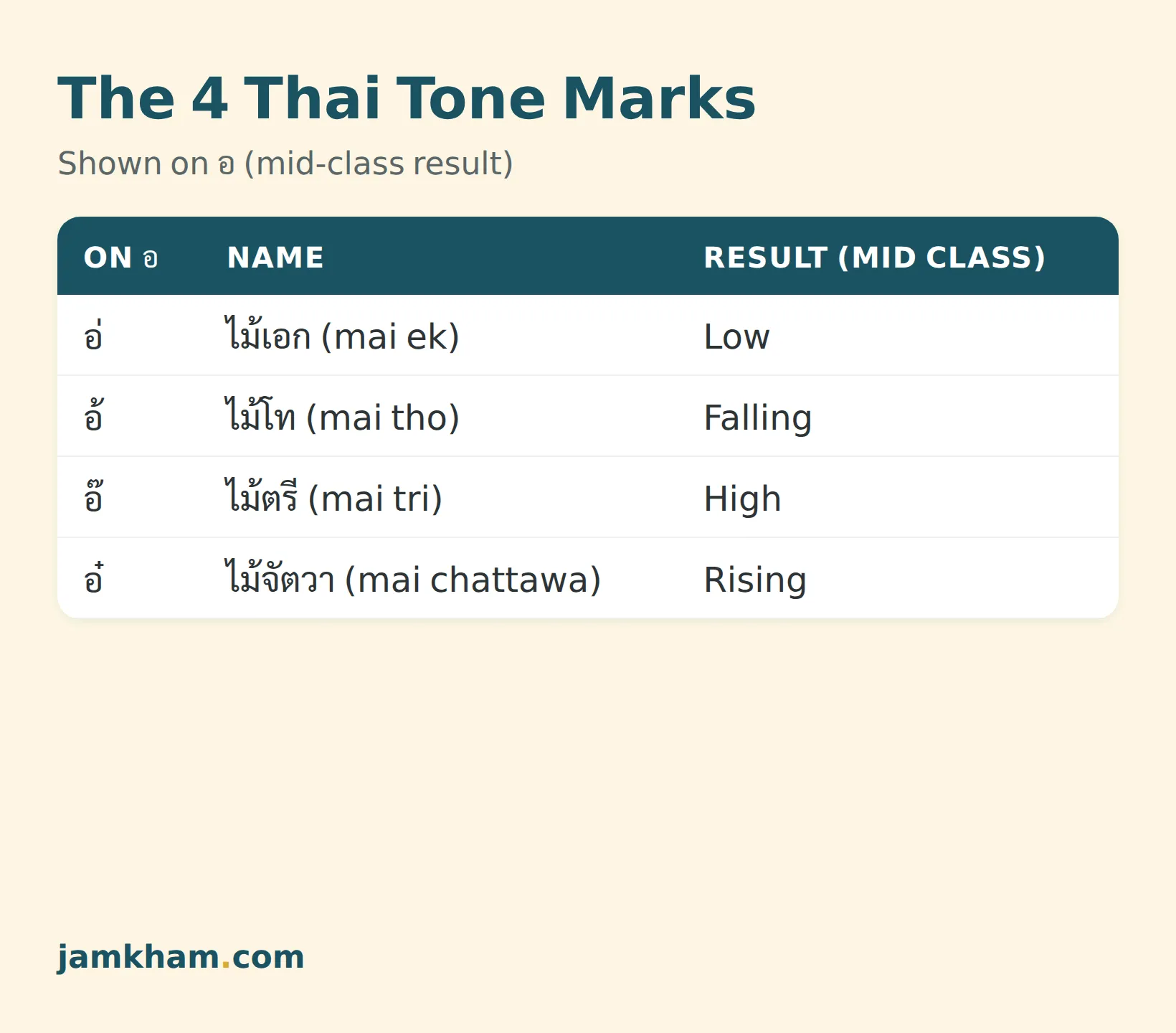 The four Thai tone marks and the tones they produce, shown on the placeholder consonant อ