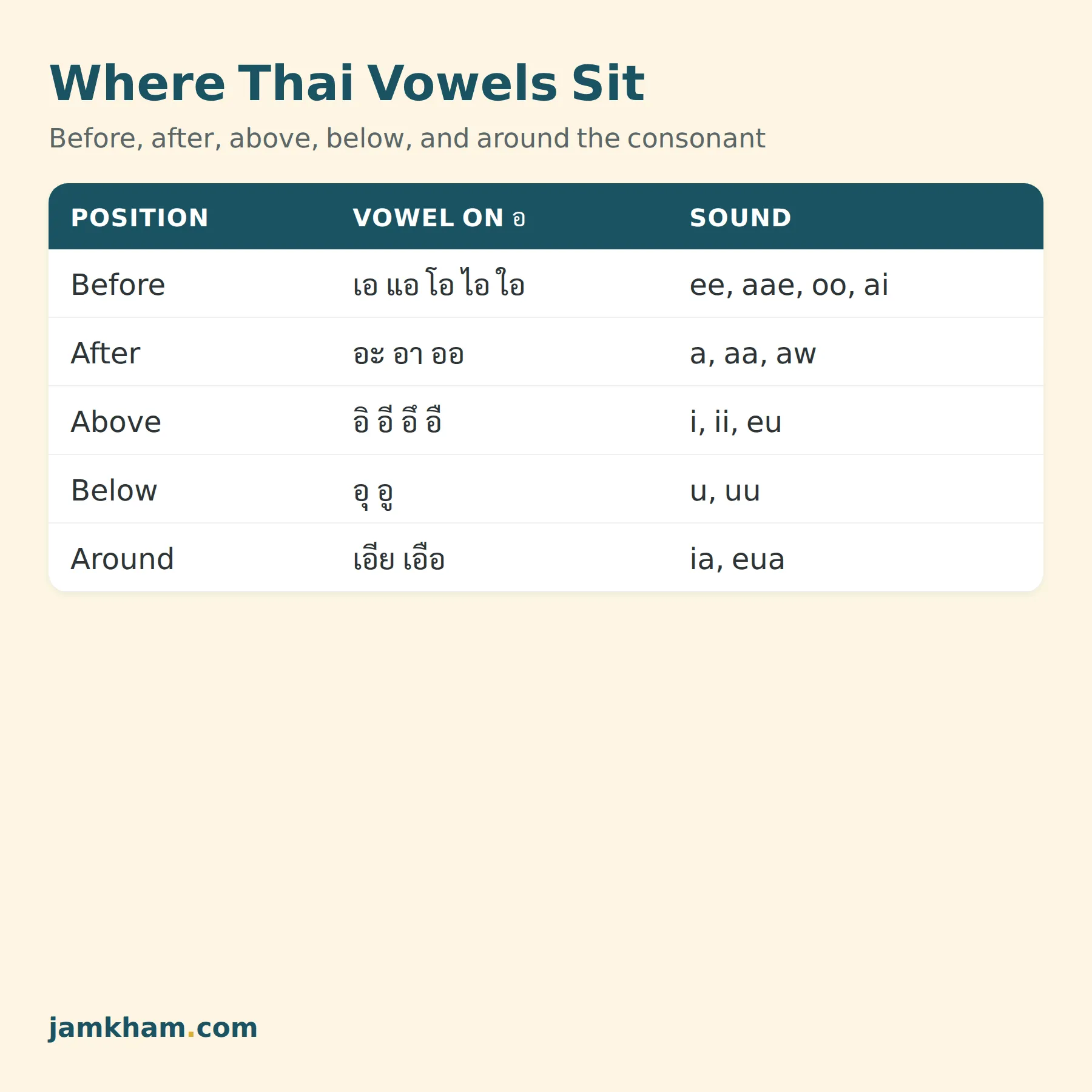 Where Thai vowels sit around a consonant — before, after, above, below, around