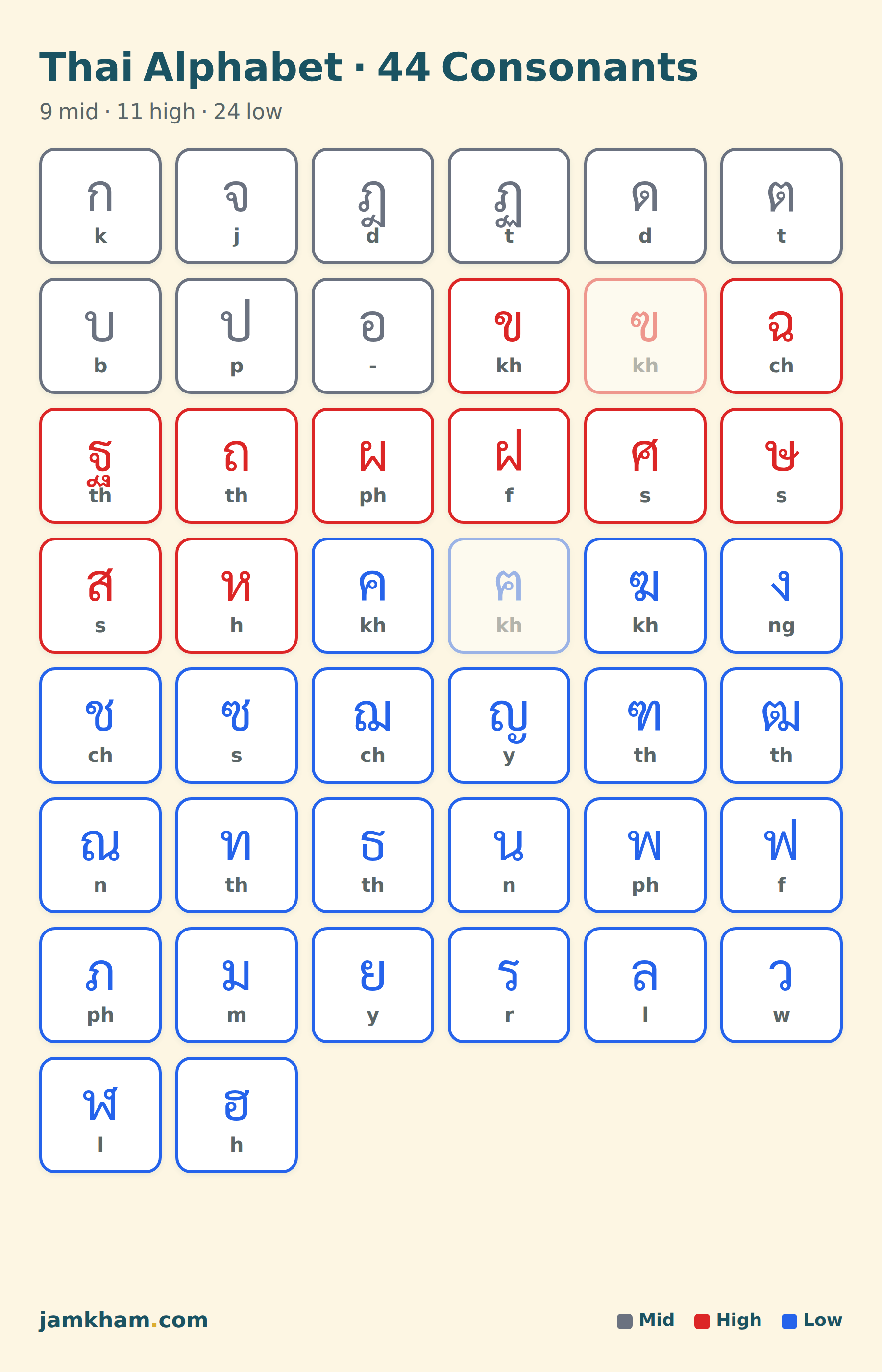 Thai alphabet chart — all 44 consonants grouped by class