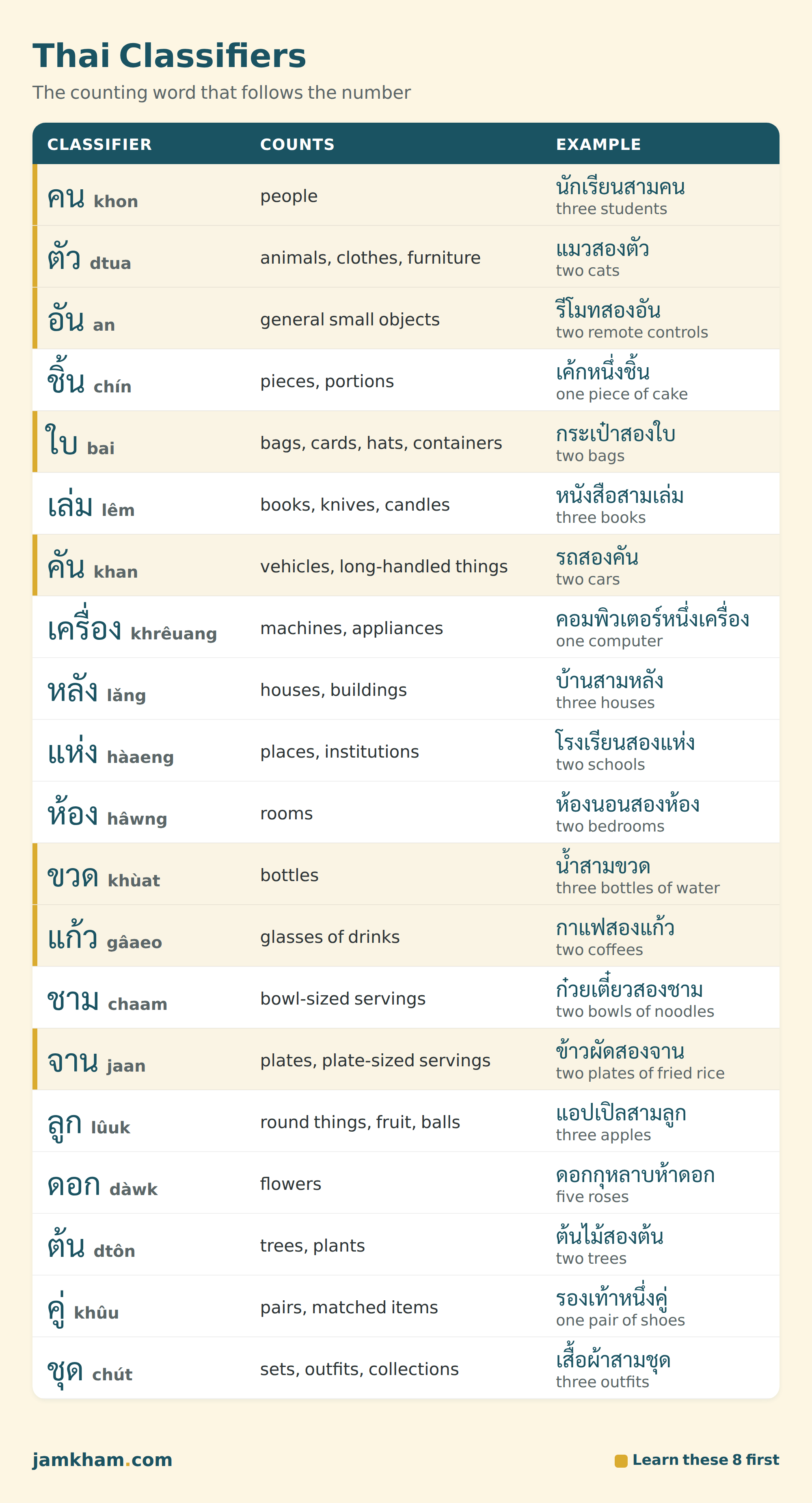 Thai classifiers chart — 20 common classifiers with romanization and example phrases