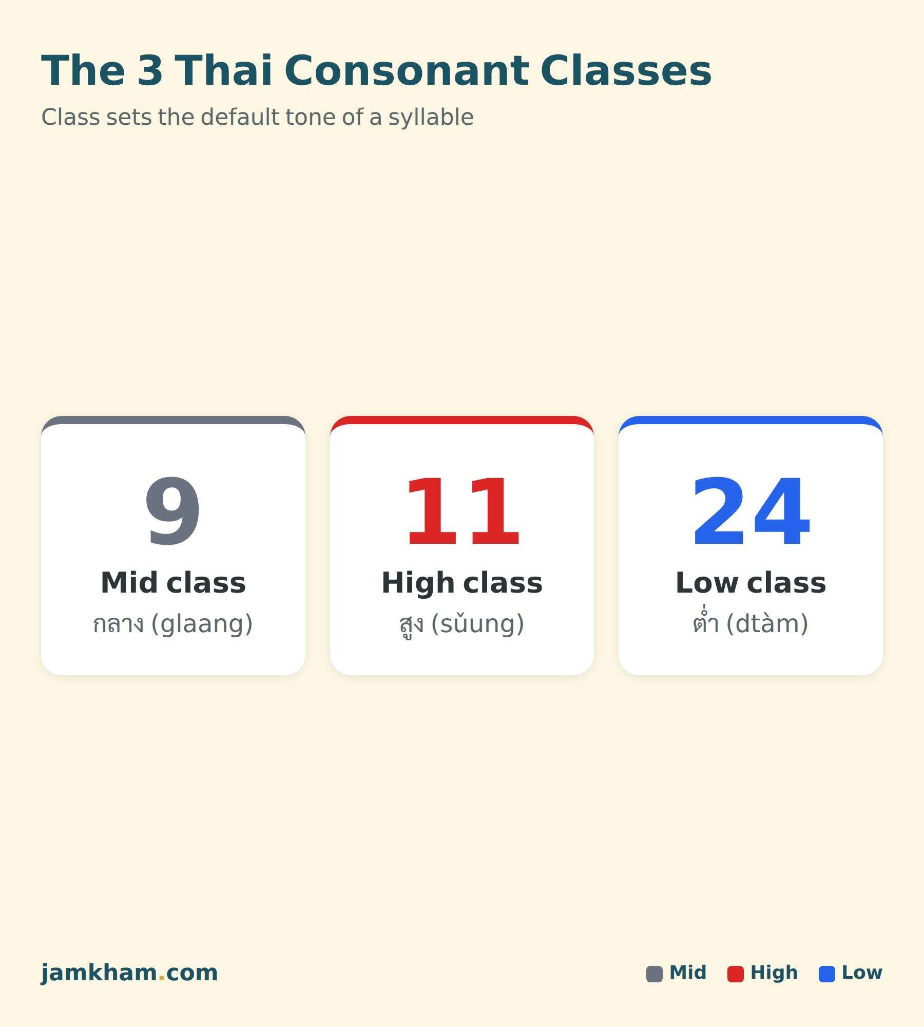 The three Thai consonant classes — mid, high, low — and their counts