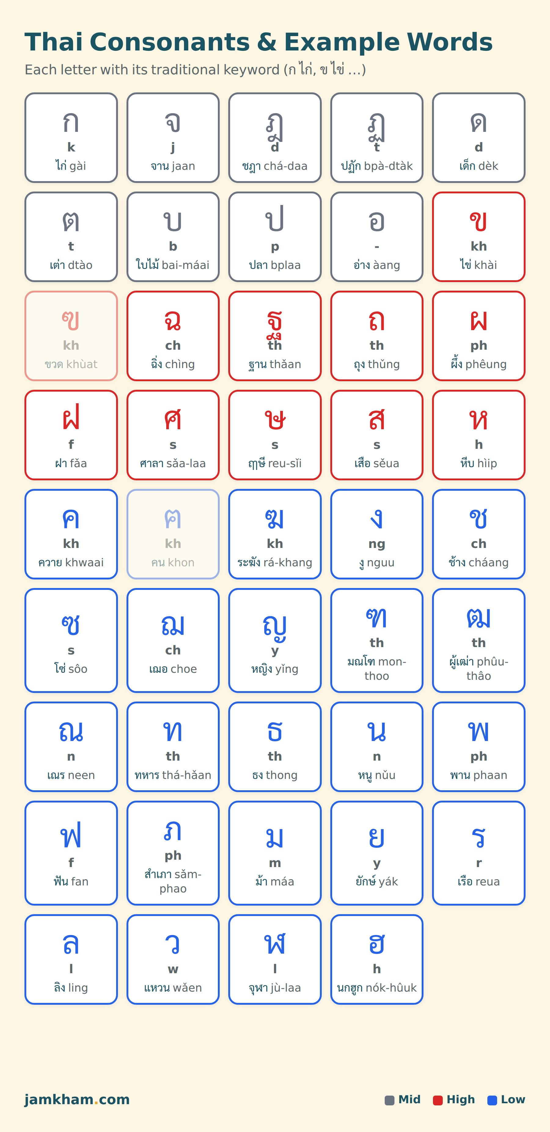 Thai consonants with example words (ก ไก่, ข ไข่ and more)