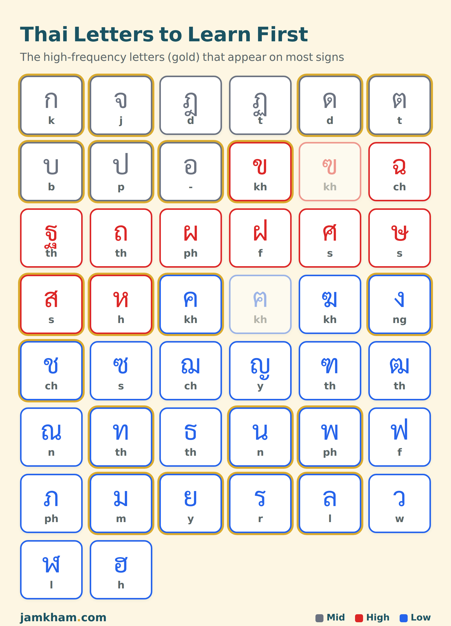 The highest-frequency Thai letters to learn first