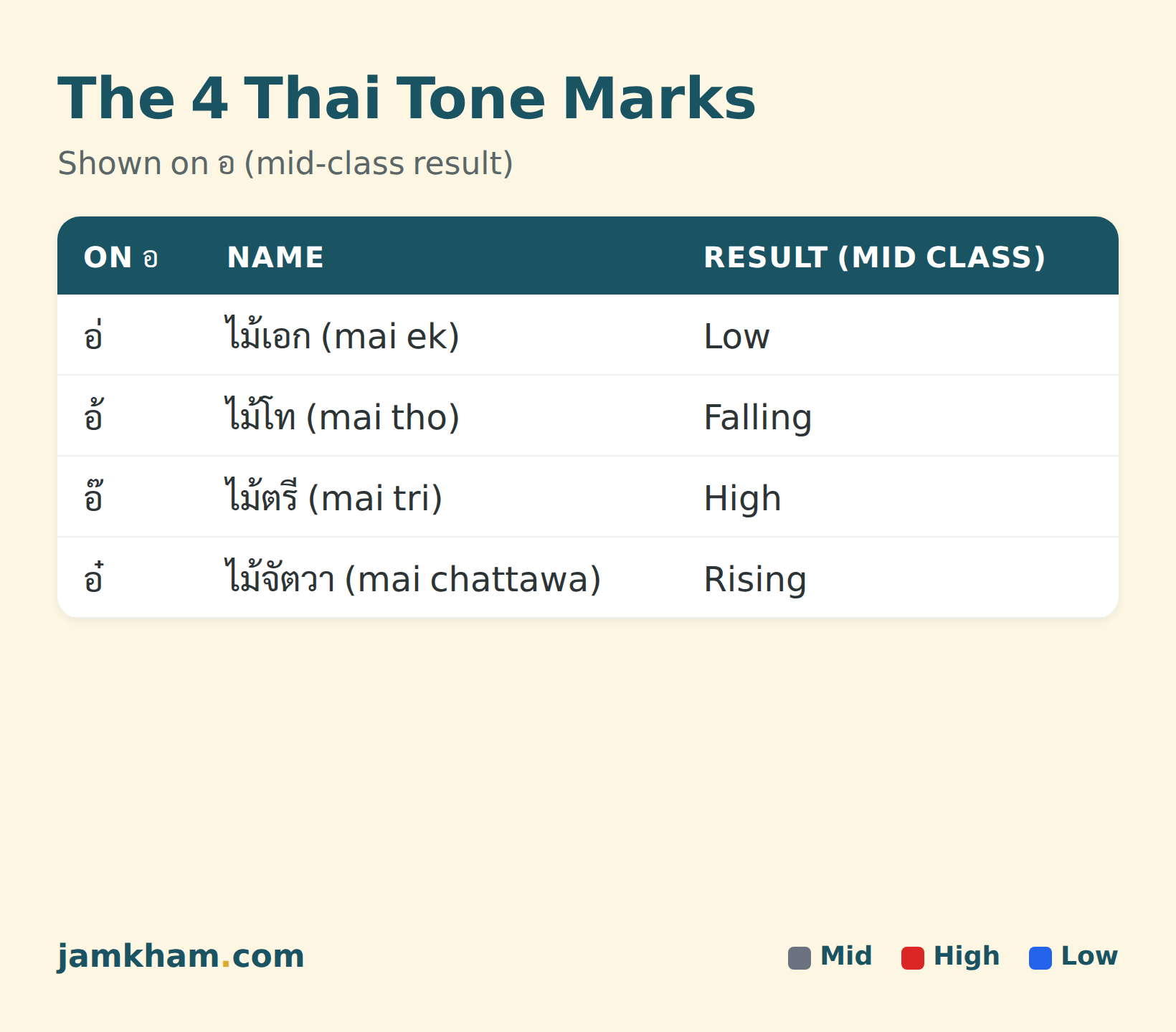 The four Thai tone marks and the tones they produce