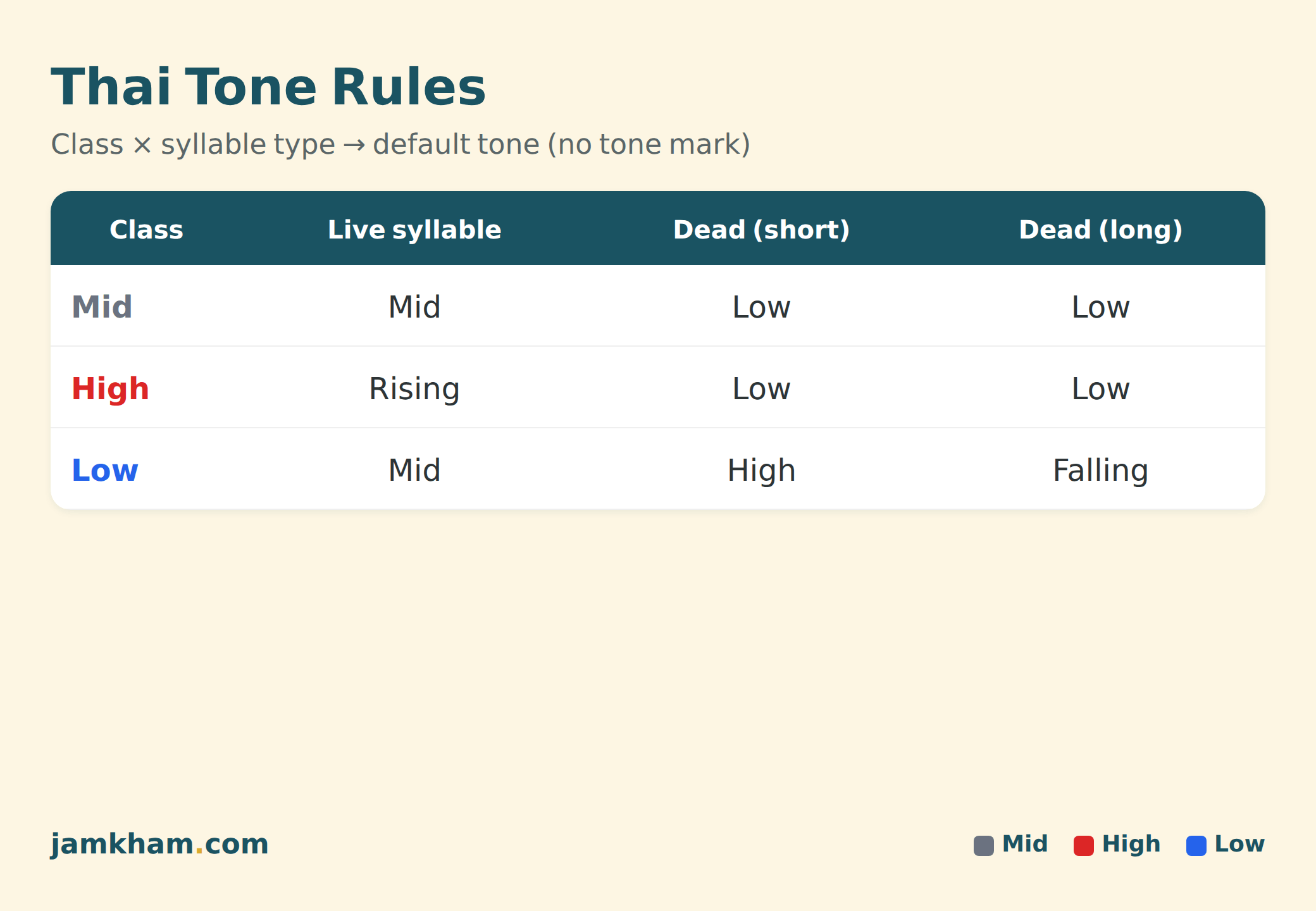 Thai tone rules chart — how class and syllable type set the tone