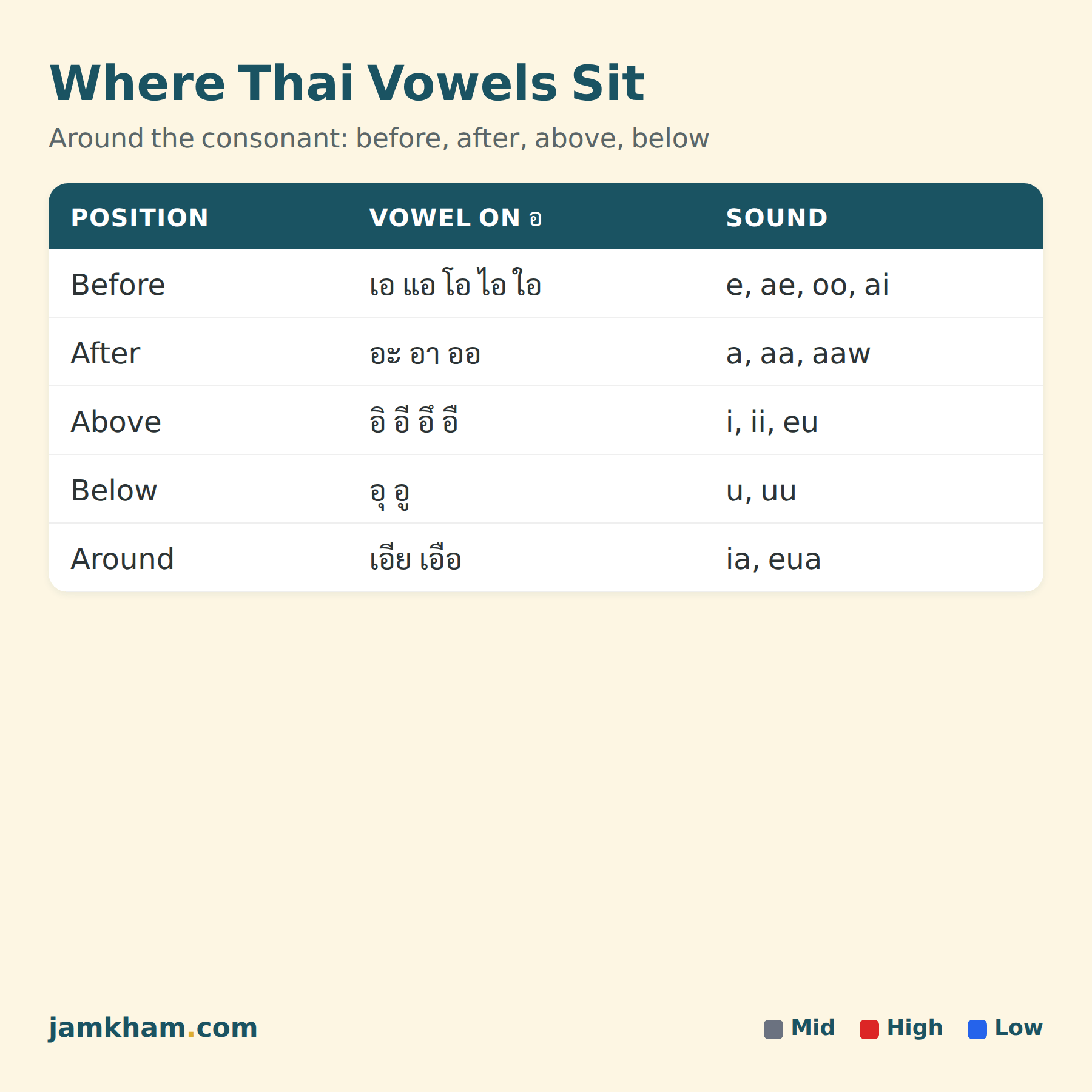 Where Thai vowels sit around a consonant — before, after, above, below