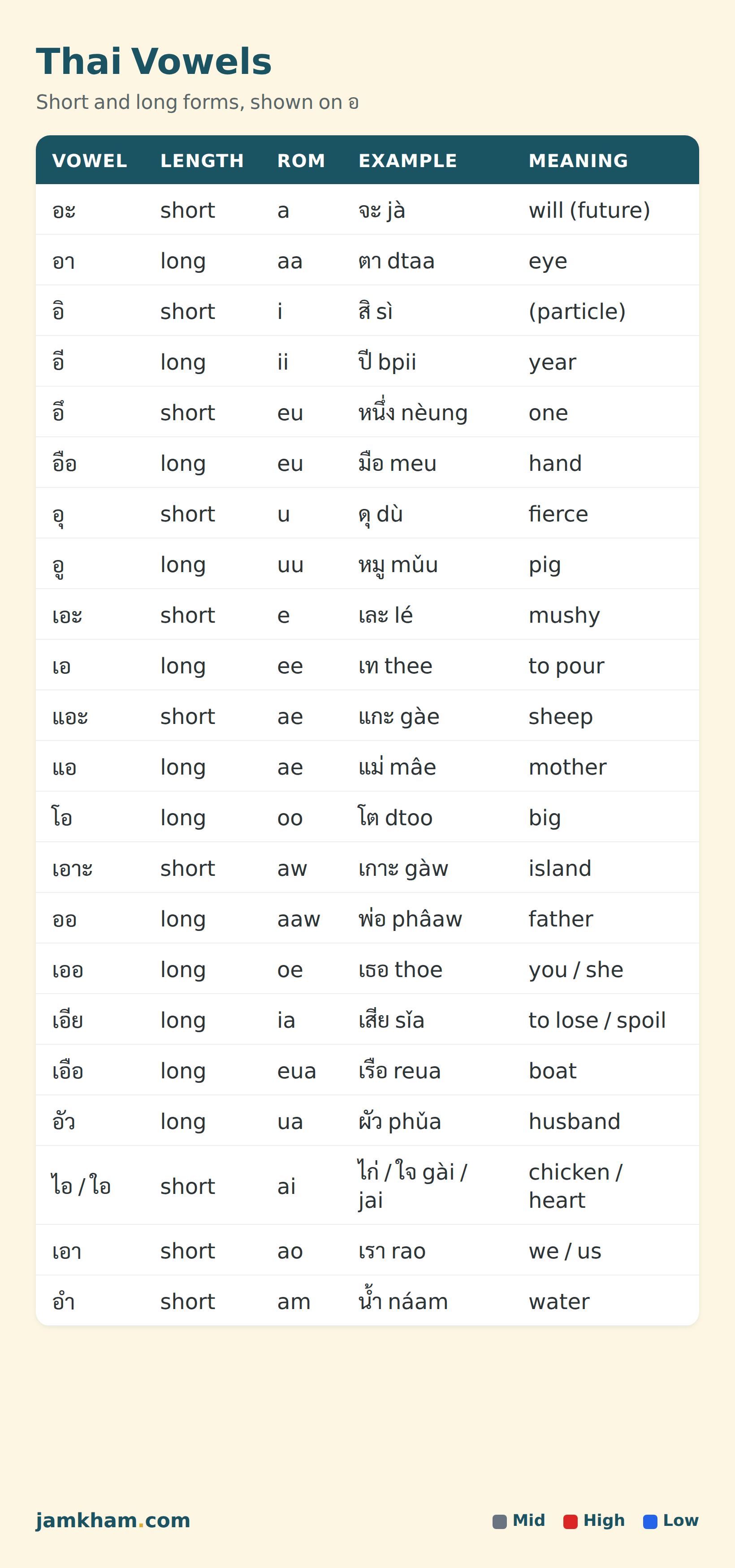 Thai vowels chart — short and long vowel forms